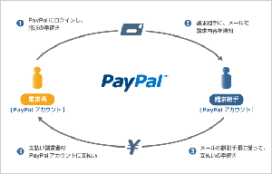 Paypalの説明図