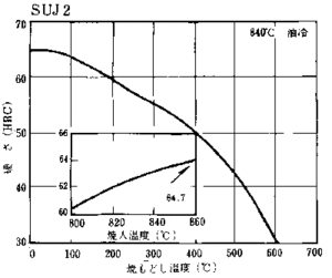 SUJ2は、工具鋼と比較して、素直な焼入れ焼戻し曲線です。